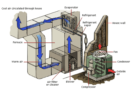 Diagram showing how an air conditioner circulates refrigerant and air