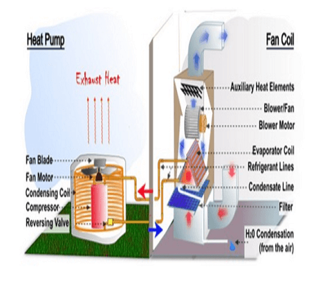 Diagram of a heat pump and fan coil showing refrigerant flow and components