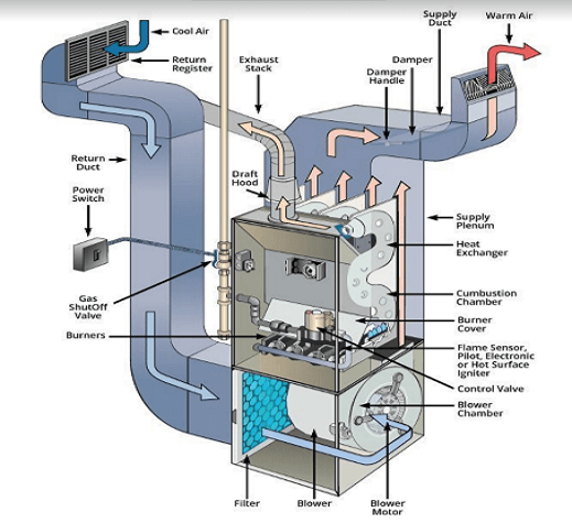 Labeled diagram of a forced warm-air furnace and ductwork