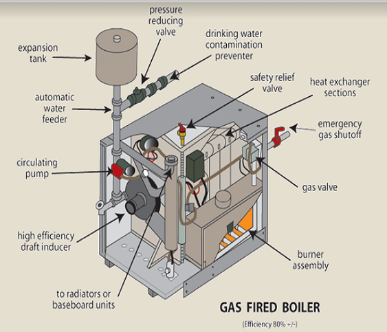 Labeled diagram of a gas-fired boiler